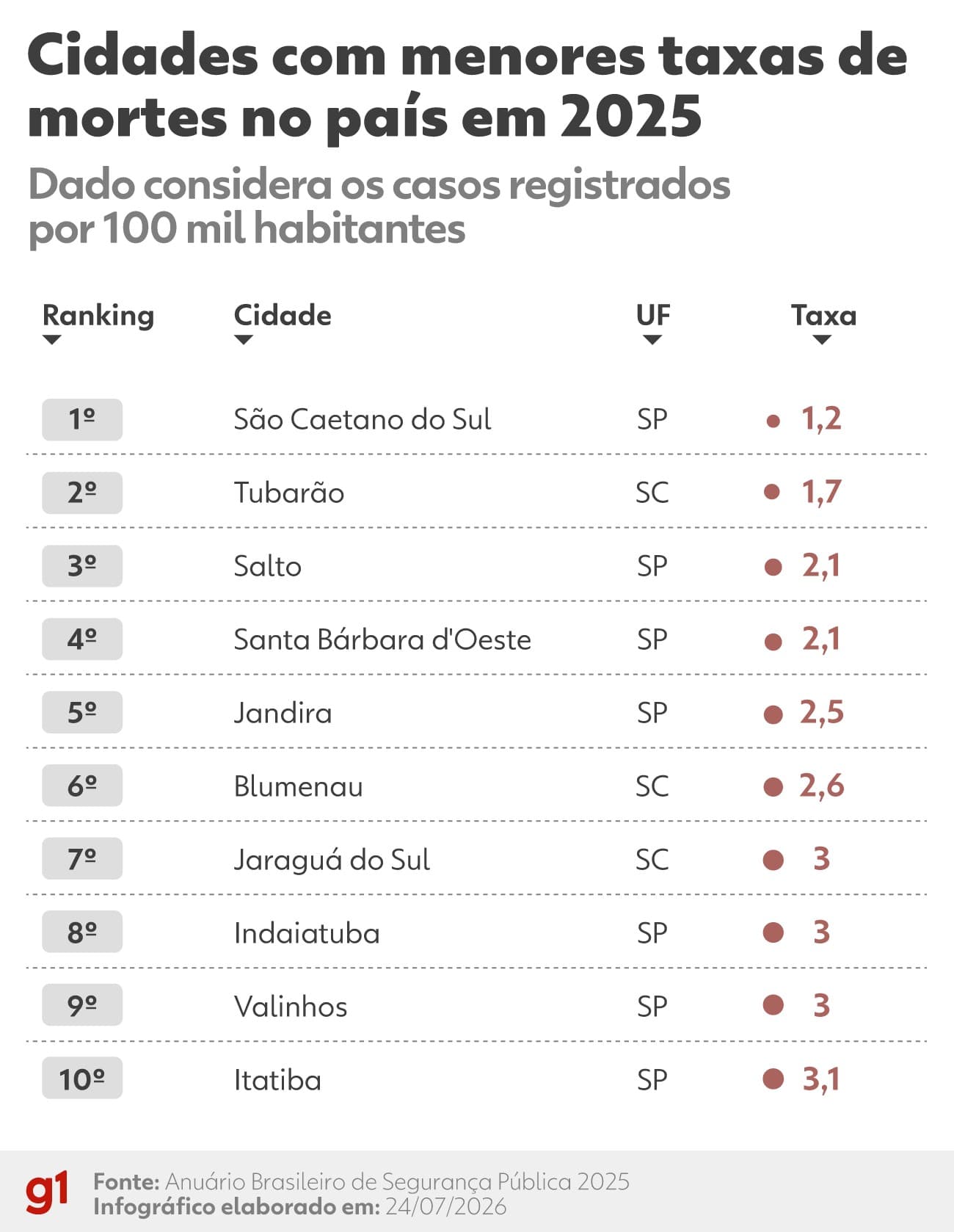 São Caetano lidera ranking de menor taxa de homicídios